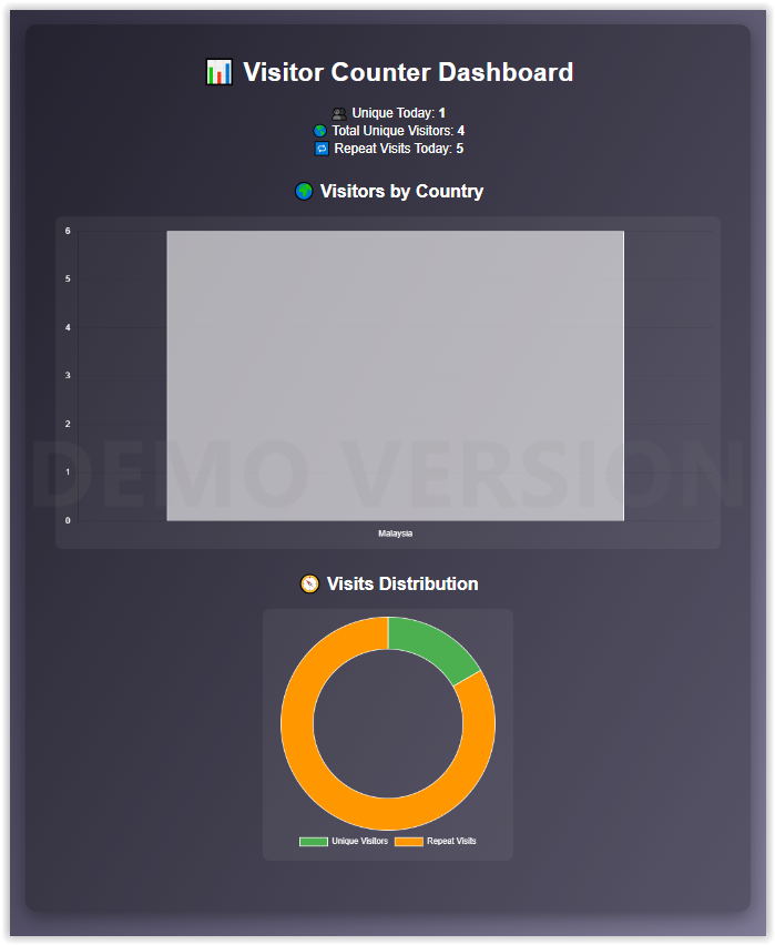 Visitor Counter � Daily Chart